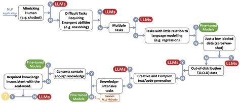 LLM Evolution Tree 的图像结果
