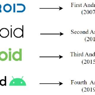 Image result for First Android Logo