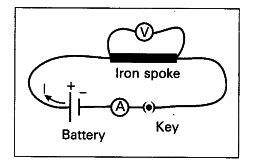 State ohm's law, suggest an experiment to verify it and explain the ...