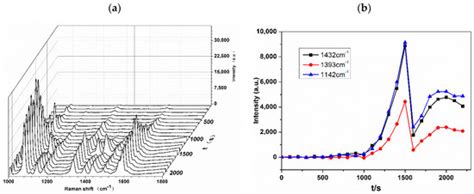 Diazotization-Coupling Reaction-Based Determination of Tyrosine in ...