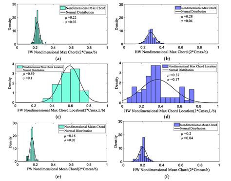 Image result for Normal Distribution Probability Density Function