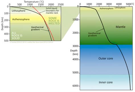 Image result for Geothermal Gradient