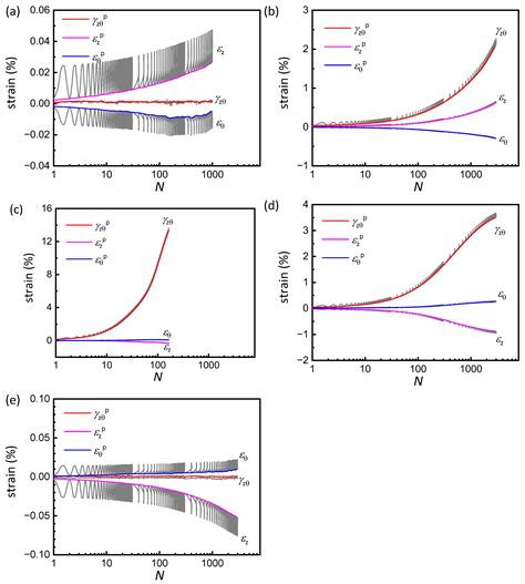 Influence of Principal Stress Orientation on Cyclic Degradation of Soft ...