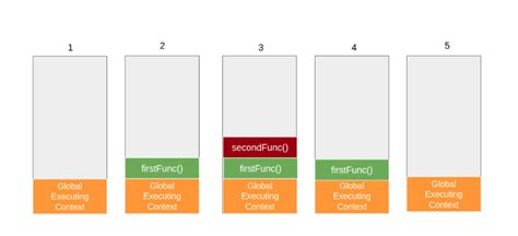 Image result for How JavaScript Execution Works