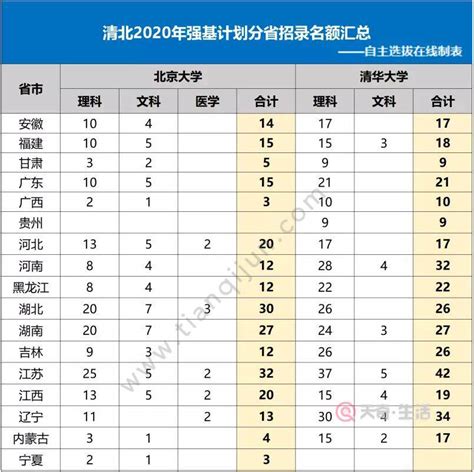 2023年清华北大各省录取人数和比例一览表（2024考生参考）