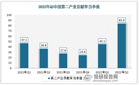 中国第二产业行业运营现状分析与投资战略评估报告（2022-2029年）_观研报告网