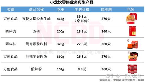 2020火锅行业报告：2020年火锅外卖收入将达到427亿元，在火锅总体收入中的占比将达到4.9% - 知乎