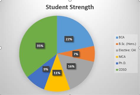 Student Strength | Computer Science & IT