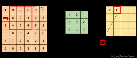 Image result for Convolution Example