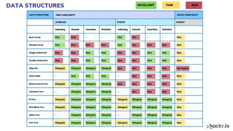 Image result for Time Complexity Table
