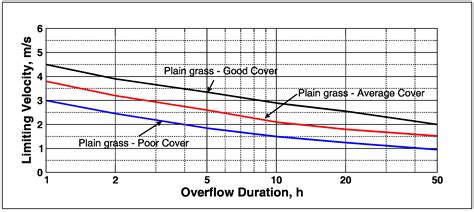 Tolerable Time-Varying Overflow on Grass-Covered Slopes