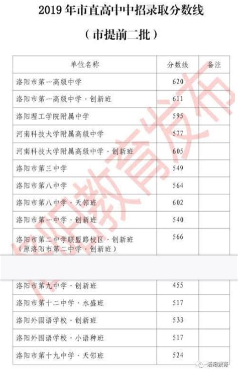 2019年河南洛阳中考录取分数线（已公布）(2)_2019中考分数线_中考网