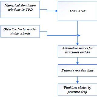 Image result for Map Process Flow Design