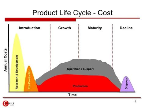 Product Life Cycle Management | Life cycle management, Life cycles ...