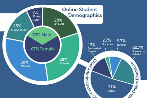 The Future of Education is Online and the Future is Now (InfoGraphic ...