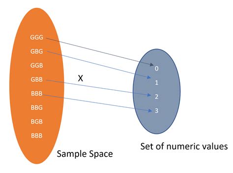 Statistics Random Variables 的图像结果