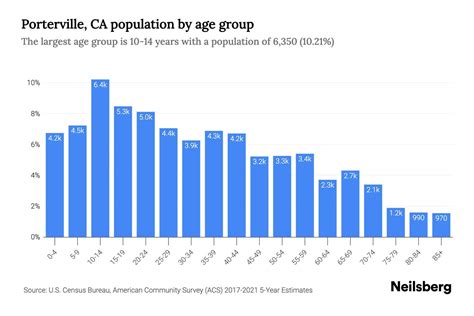 Porterville, CA Population by Age - 2023 Porterville, CA Age ...
