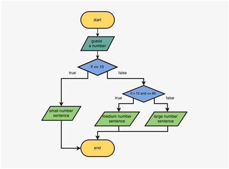 Image result for Programming Flowchart Generator Python