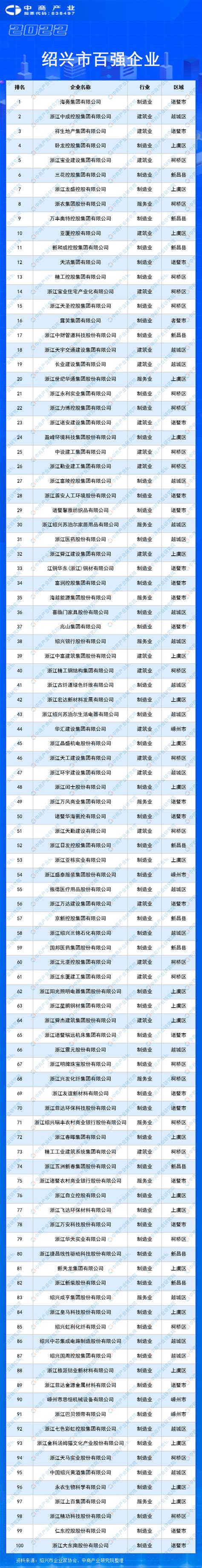 2022绍兴市百强企业排行榜（附完整榜单）-排行榜-中商情报网