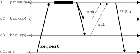 Image result for Replication Backup