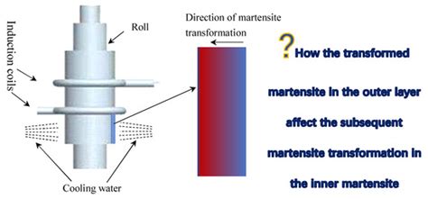 Optimization of Induction Quenching Processes for HSS Roll Based on ...