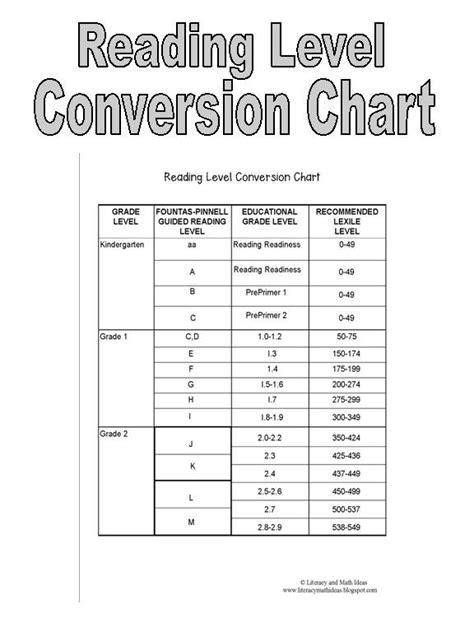 Image result for Reading Conversion Chart