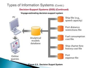 Information System Types 的图像结果