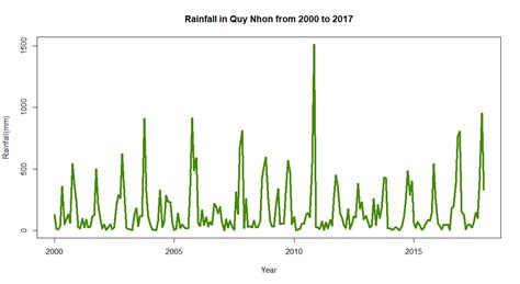 Image result for Rainfall Trend Using R
