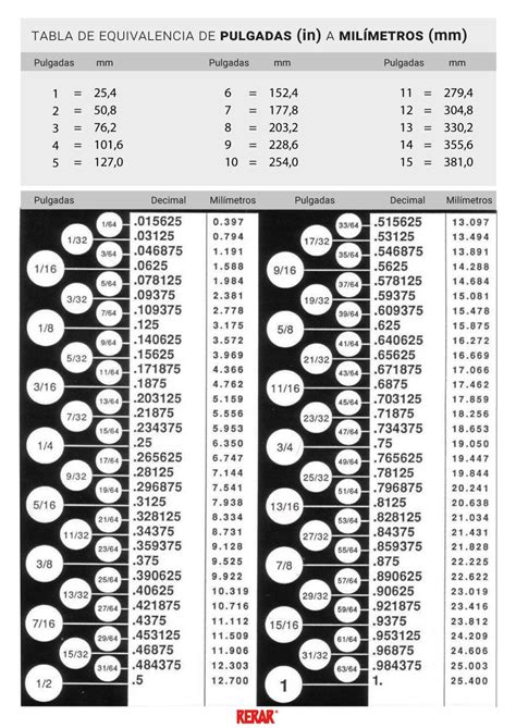¿Cómo saber las medidas de los tornillos?