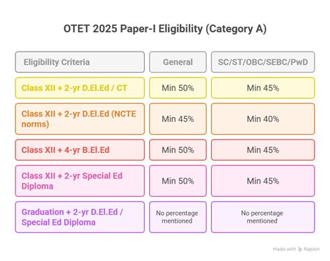 OTET Eligibility Criteria 2025, Age Limit & Qualification