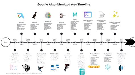 Image result for Google Algorithm Updates Timeline