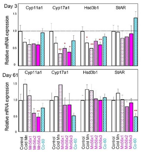 Low-Dose Radiation Exposure with 56MnO2 Powder Changes Gene Expressions ...