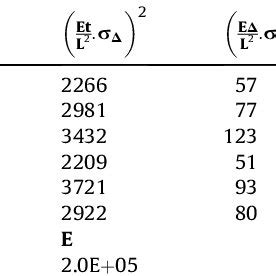 Image result for Error Calculation Table