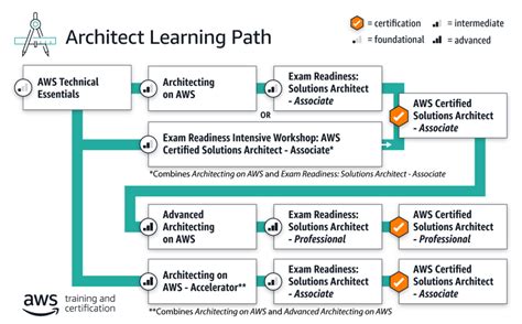 Image result for AWS Solutions Architect Projects