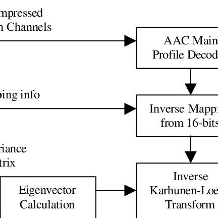 Image result for Decoder Block Diagram
