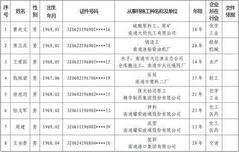 南通市特殊工种提前退休人员情况公示表-南通市人社局