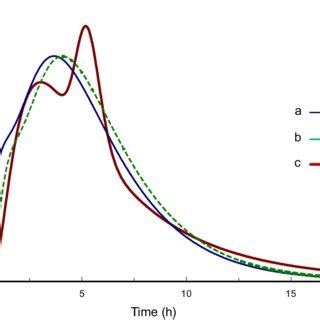 Rezultat imagine pentru Dissolution Rate