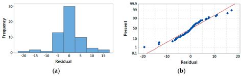 Performance of Statistical and Intelligent Methods in Estimating Rock ...