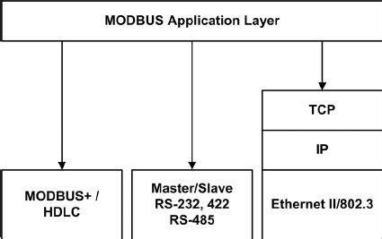 Image result for OSI Model Modbus