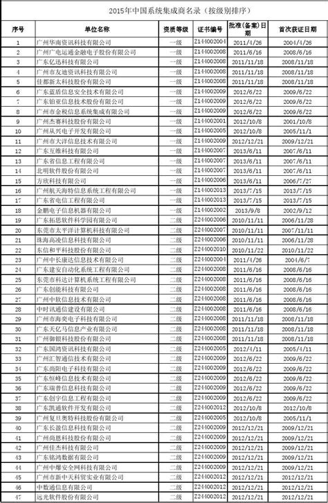 2015全国系统集成商名单大全(最新)_word文档在线阅读与下载_免费文档