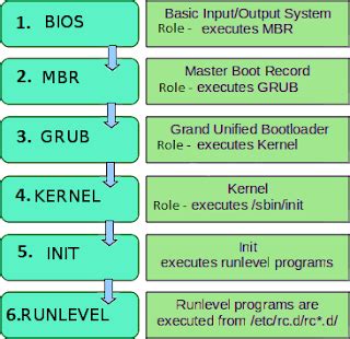 Image result for Linux Boot Process Flow Diagram