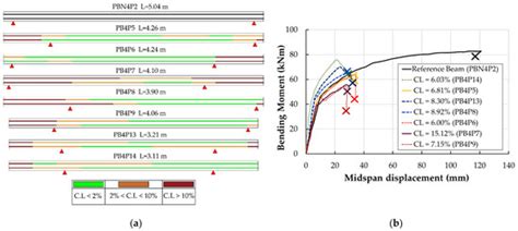 Residual Flexural Capacity of Corroded Prestressed Reinforced Concrete ...