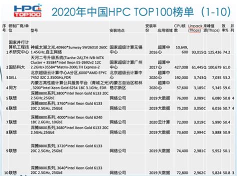 2020中国高性能计算机TOP100榜单揭晓—新闻—科学网
