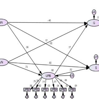 Image result for Sem Structural Equation Modeling