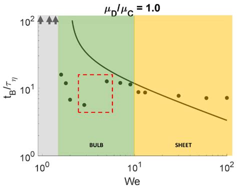 Identification and Mapping of Three Distinct Breakup Morphologies in ...