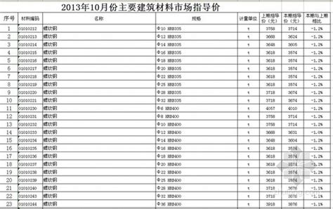[徐州]2013年10月建筑材料市场指导价-清单定额造价信息-筑龙工程造价论坛