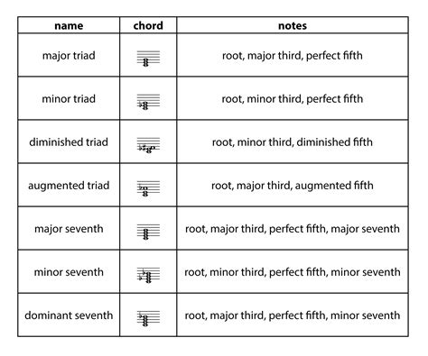 Types Of Chords Music at Guadalupe Harshaw blog