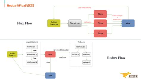 Redux Project 的图像结果