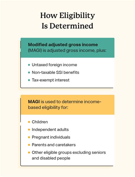Medicaid Eligibility By State: Map And Income Chart