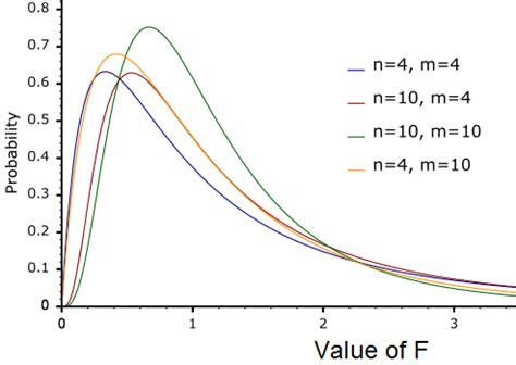 F Distribution Explained 的图像结果